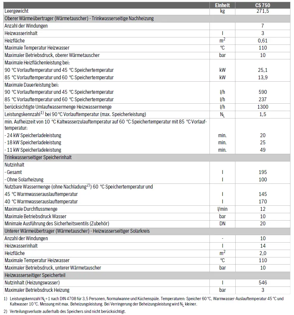 Großer Warmwasserspeicher für solarthermische Anlagen, mit technischen Spezifikationen wie Heizleistung und Speichermenge, produziert von Bosch.